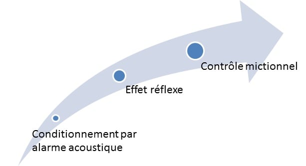 La thérapie Pipi-Stop